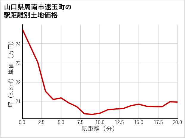 山口県周南市速玉町の徒歩距離別の土地坪単価