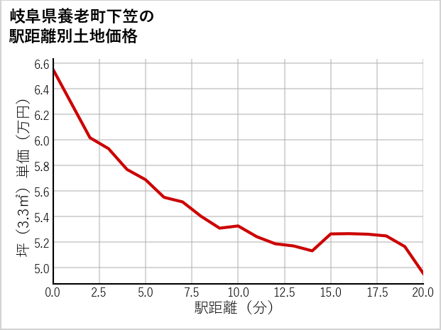 岐阜県養老町下笠の徒歩距離別の土地坪単価