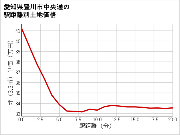 愛知県豊川市中央通の徒歩距離別の土地坪単価