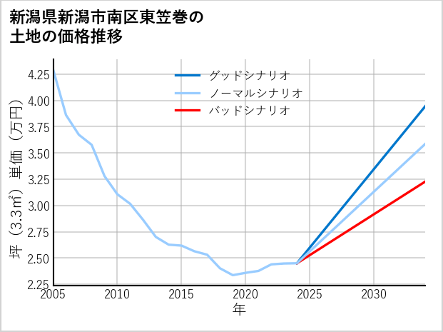 新潟県新潟市南区東笠巻の土地価格推移