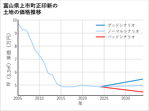 富山県上市町正印新の土地価格推移