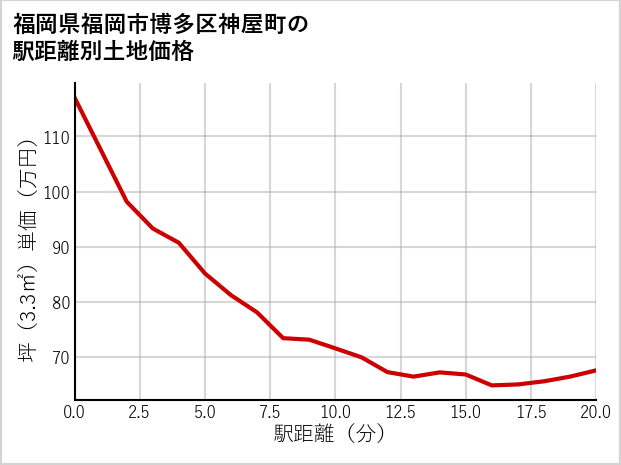 福岡県福岡市博多区神屋町の徒歩距離別の土地坪単価