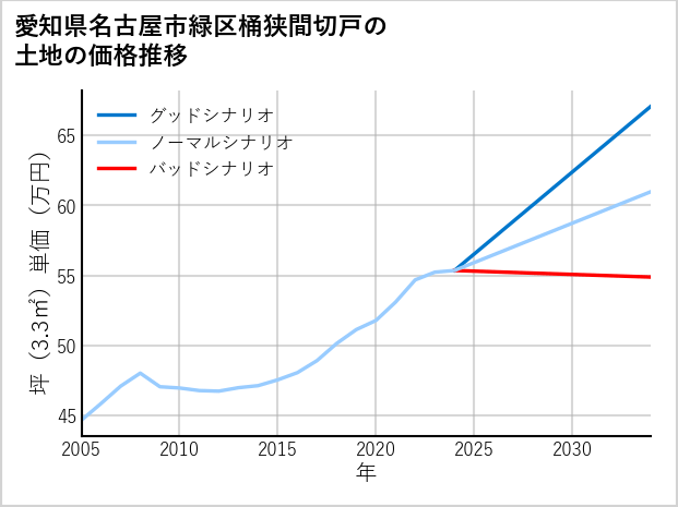 愛知県名古屋市緑区桶狭間切戸の土地価格推移