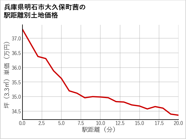 兵庫県明石市大久保町茜の徒歩距離別の土地坪単価