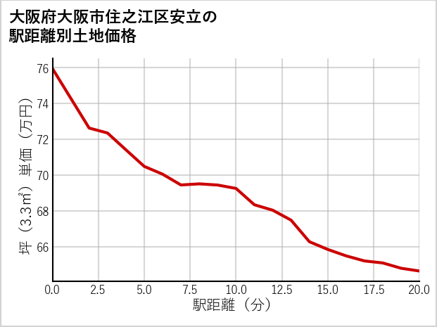 大阪府大阪市住之江区安立の徒歩距離別の土地坪単価