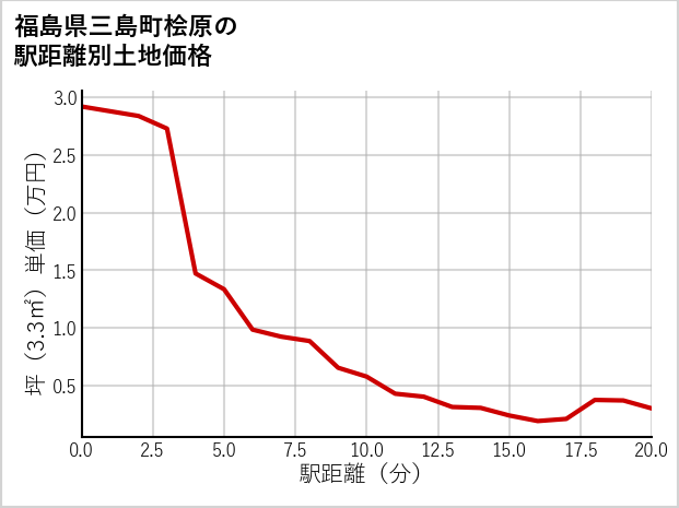 福島県三島町桧原の徒歩距離別の土地坪単価