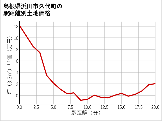 島根県浜田市久代町の徒歩距離別の土地坪単価