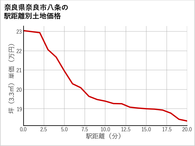 奈良県奈良市八条の徒歩距離別の土地坪単価