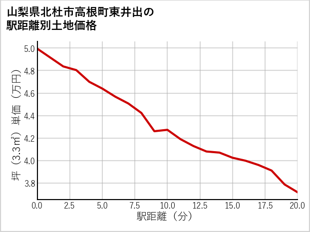 山梨県北杜市高根町東井出の徒歩距離別の土地坪単価