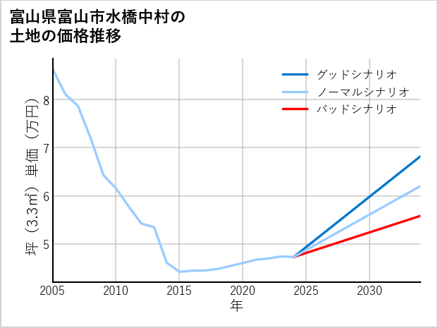 富山県富山市水橋中村の土地価格推移