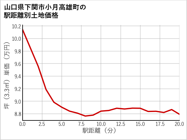 山口県下関市小月高雄町の徒歩距離別の土地坪単価