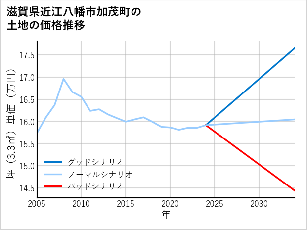滋賀県近江八幡市加茂町の土地価格推移