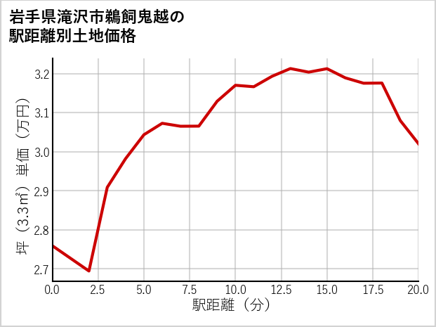 岩手県滝沢市鵜飼鬼越の徒歩距離別の土地坪単価