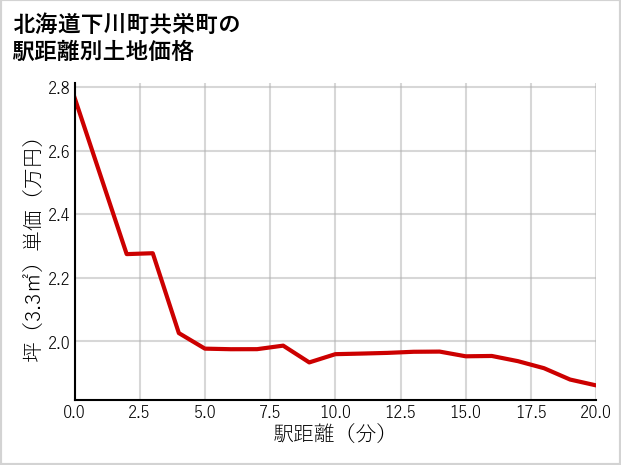 北海道下川町共栄町の徒歩距離別の土地坪単価