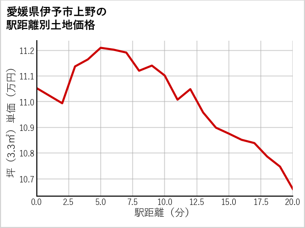 愛媛県伊予市上野の徒歩距離別の土地坪単価