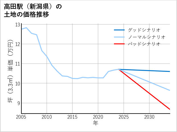 高田駅（新潟県）の土地価格推移