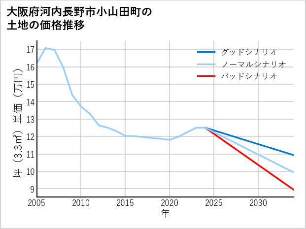 大阪府河内長野市小山田町の土地価格推移