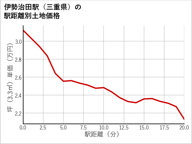 伊勢治田駅（三重県）の徒歩距離別の土地坪単価
