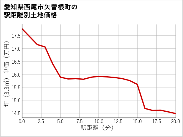 愛知県西尾市矢曽根町の徒歩距離別の土地坪単価