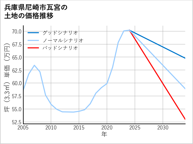 兵庫県尼崎市瓦宮の土地価格推移
