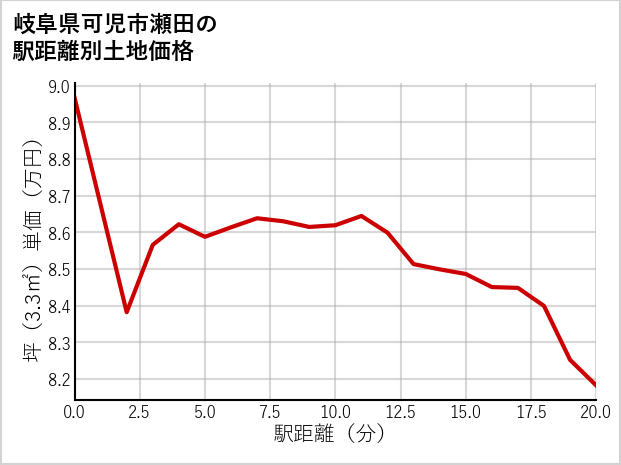 岐阜県可児市瀬田の徒歩距離別の土地坪単価