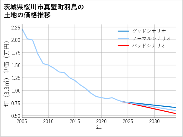 茨城県桜川市真壁町羽鳥の土地価格推移