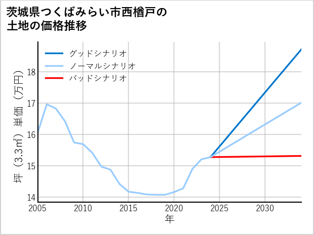 茨城県つくばみらい市西楢戸の土地価格推移