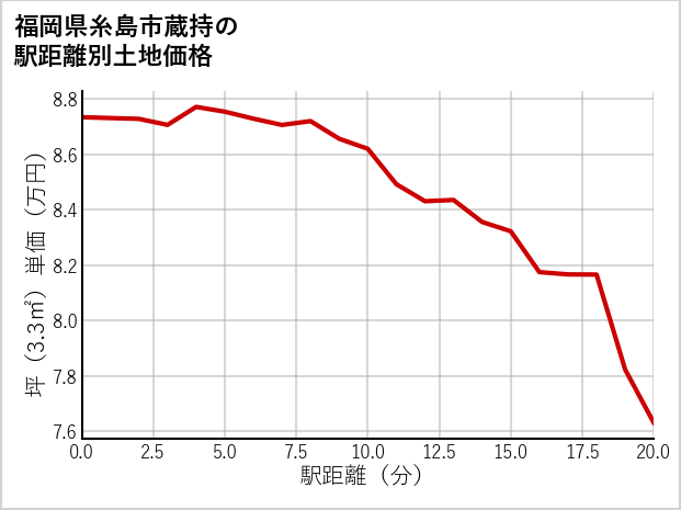 福岡県糸島市蔵持の徒歩距離別の土地坪単価
