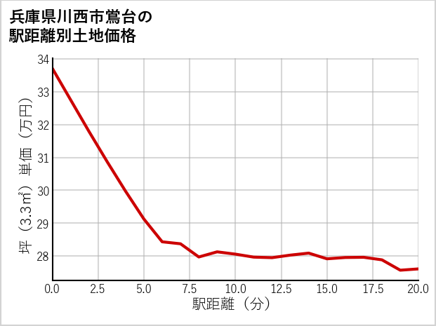 兵庫県川西市鴬台の徒歩距離別の土地坪単価