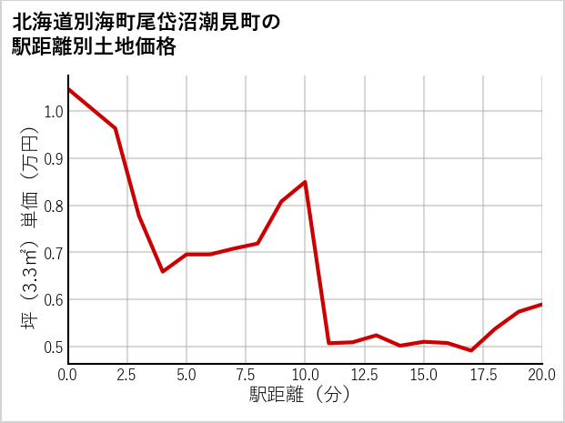 北海道別海町尾岱沼潮見町の徒歩距離別の土地坪単価