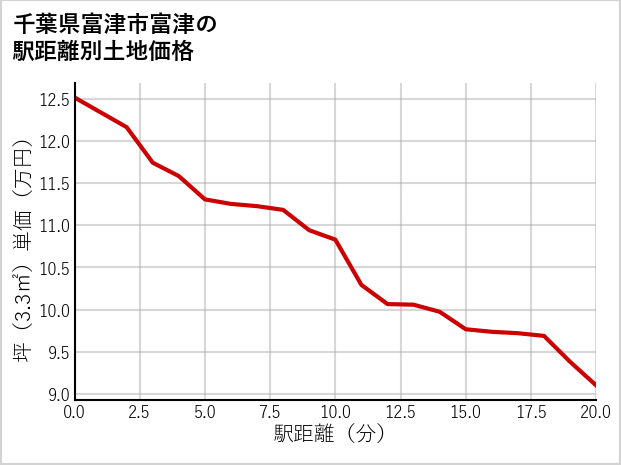 千葉県富津市富津の徒歩距離別の土地坪単価