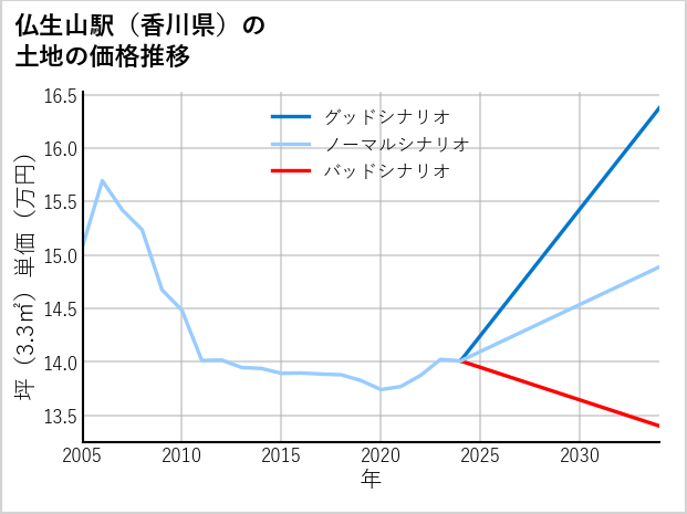 仏生山駅（香川県）の土地価格推移