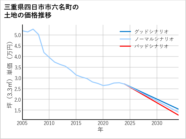 三重県四日市市六名町の土地価格推移