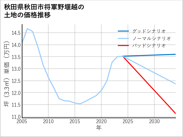 秋田県秋田市将軍野堰越の土地価格推移
