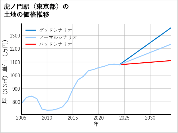 虎ノ門駅（東京都）の土地価格推移