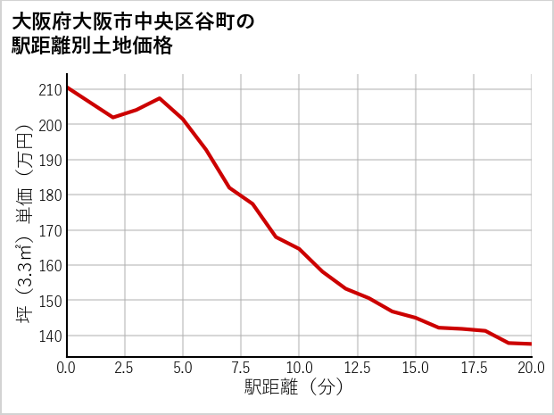 大阪府大阪市中央区谷町の徒歩距離別の土地坪単価