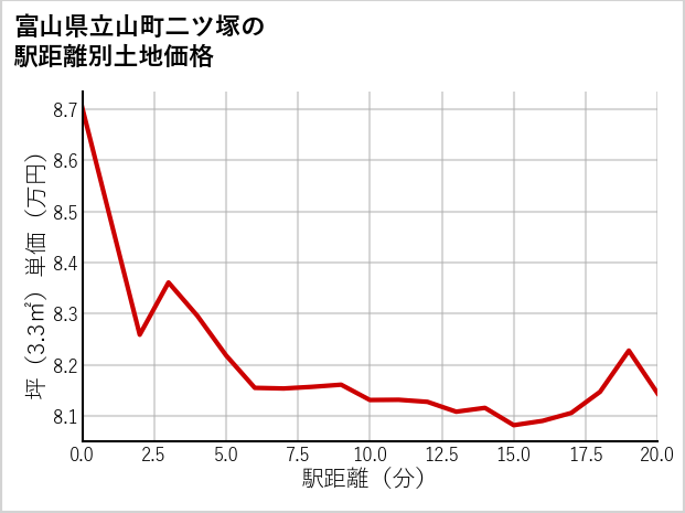 富山県立山町二ツ塚の徒歩距離別の土地坪単価