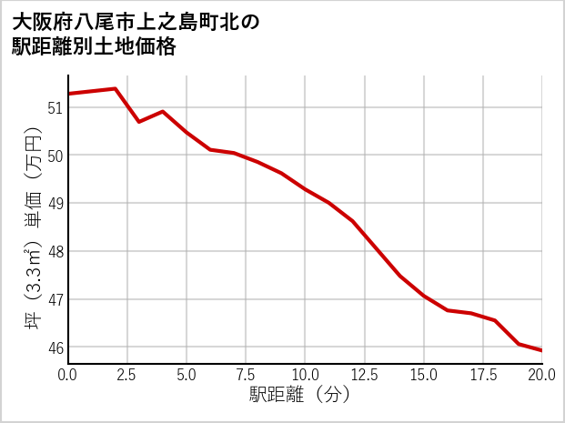 大阪府八尾市上之島町北の徒歩距離別の土地坪単価