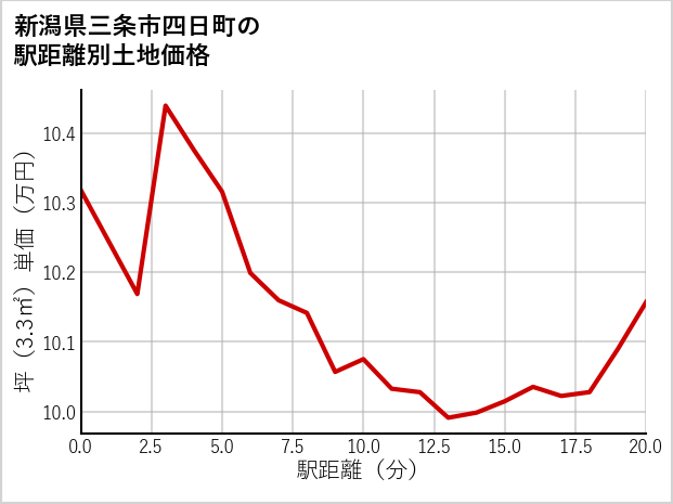 新潟県三条市四日町の徒歩距離別の土地坪単価