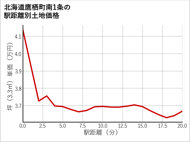 北海道鷹栖町南1条の徒歩距離別の土地坪単価
