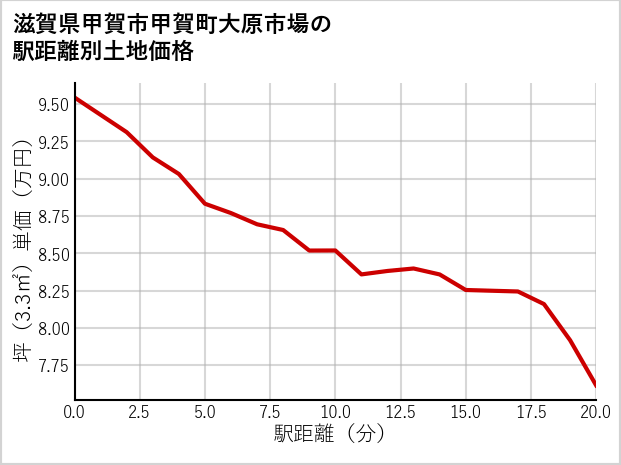 滋賀県甲賀市甲賀町大原市場の徒歩距離別の土地坪単価