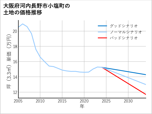 大阪府河内長野市小塩町の土地価格推移