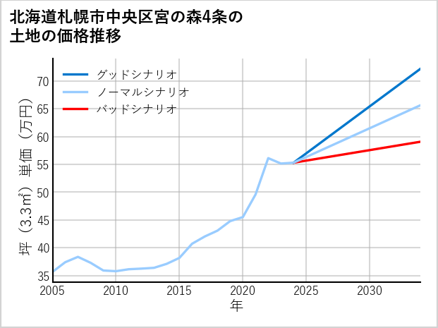 北海道札幌市中央区宮の森4条の土地価格推移