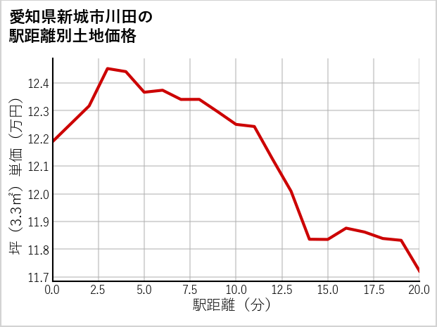 愛知県新城市川田の徒歩距離別の土地坪単価