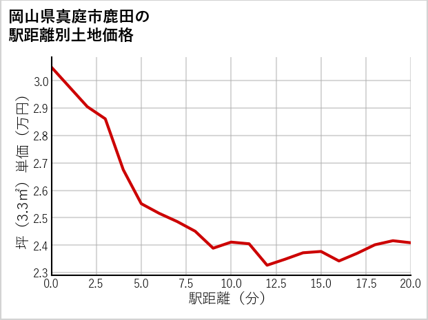 岡山県真庭市鹿田の徒歩距離別の土地坪単価