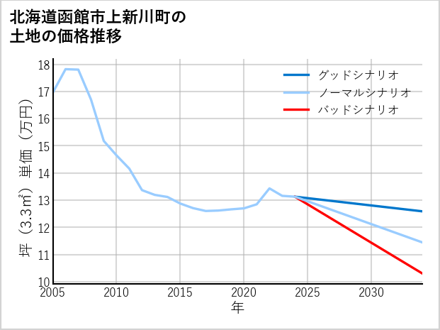 北海道函館市上新川町の土地価格推移