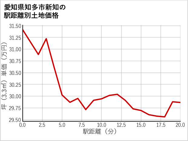 愛知県知多市新知の徒歩距離別の土地坪単価