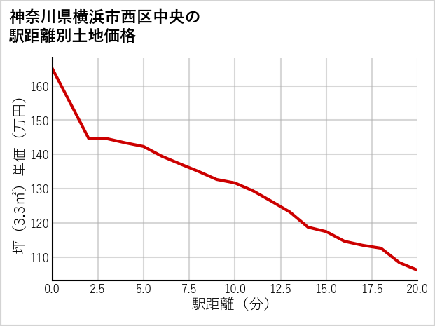 神奈川県横浜市西区中央の徒歩距離別の土地坪単価