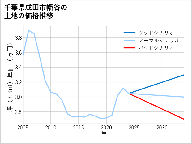 千葉県成田市幡谷の土地価格推移
