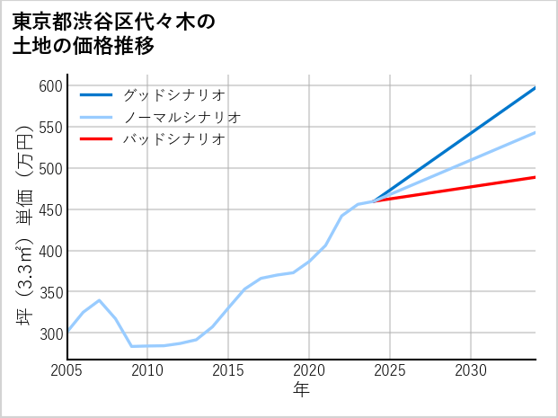 東京都渋谷区代々木の土地価格推移